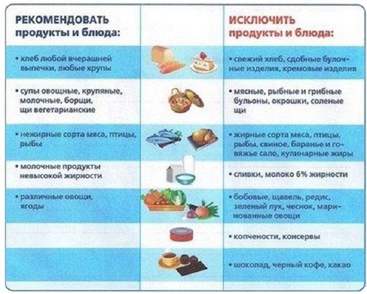 Диета номер 5 - всё о правильном питании для здоровья на temakrasota.ru