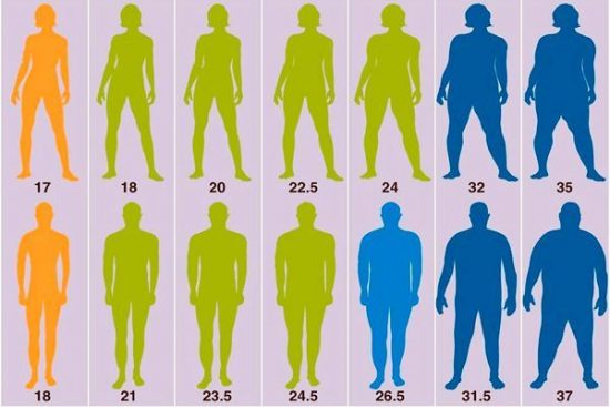 Таблица роста и веса - всё о правильном питании для здоровья на temakrasota.ru