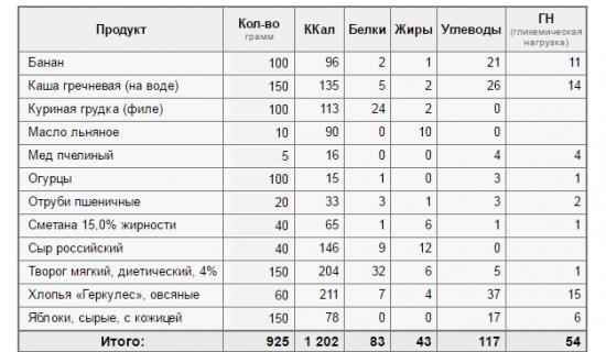 Меню на 1200 калорий в день - всё о правильном питании для здоровья на temakrasota.ru