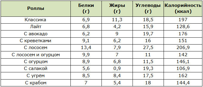 Сколько калорий в роллах - всё о правильном питании для здоровья на temakrasota.ru