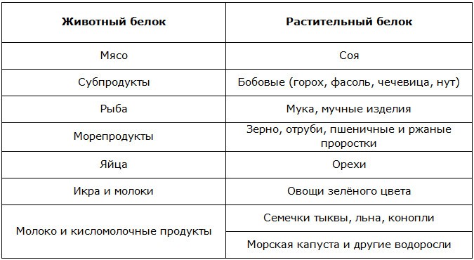 Белковая пища список продуктов - всё о правильном питании для здоровья на temakrasota.ru