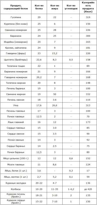 Белковая пища список продуктов - всё о правильном питании для здоровья на temakrasota.ru