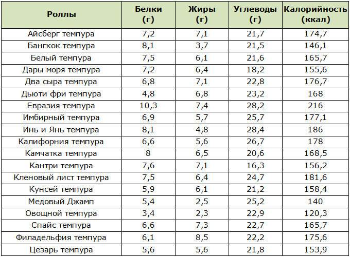 Сколько калорий в роллах - всё о правильном питании для здоровья на temakrasota.ru