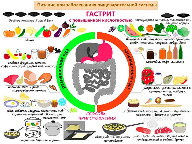 Диета при гастрите - всё о правильном питании для здоровья на temakrasota.ru