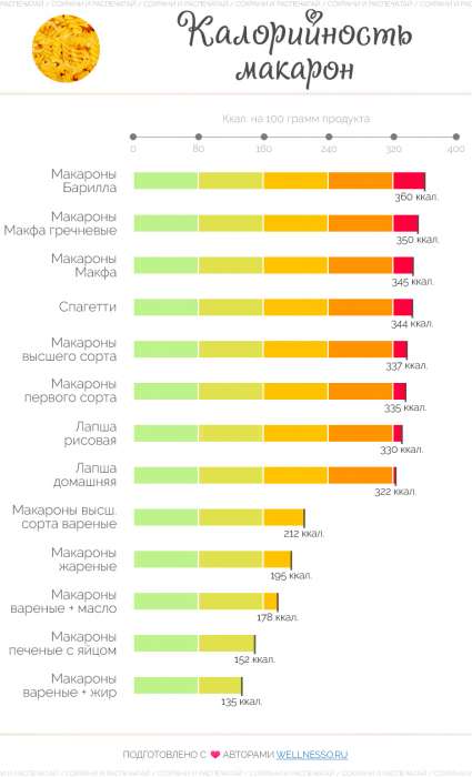Сколько калорий в макаронах - всё о правильном питании для здоровья на temakrasota.ru
