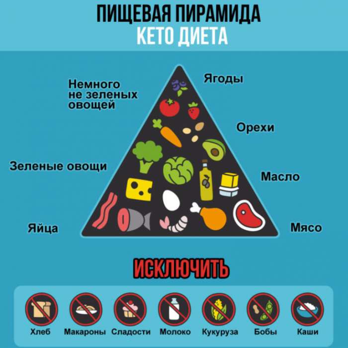 Кето диета меню на неделю для женщин - всё о правильном питании для здоровья на temakrasota.ru