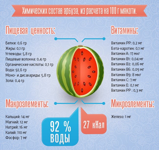 Арбузная диета - всё о правильном питании для здоровья на temakrasota.ru