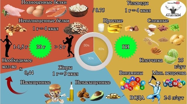 БЖУ для похудения - всё о правильном питании для здоровья на temakrasota.ru