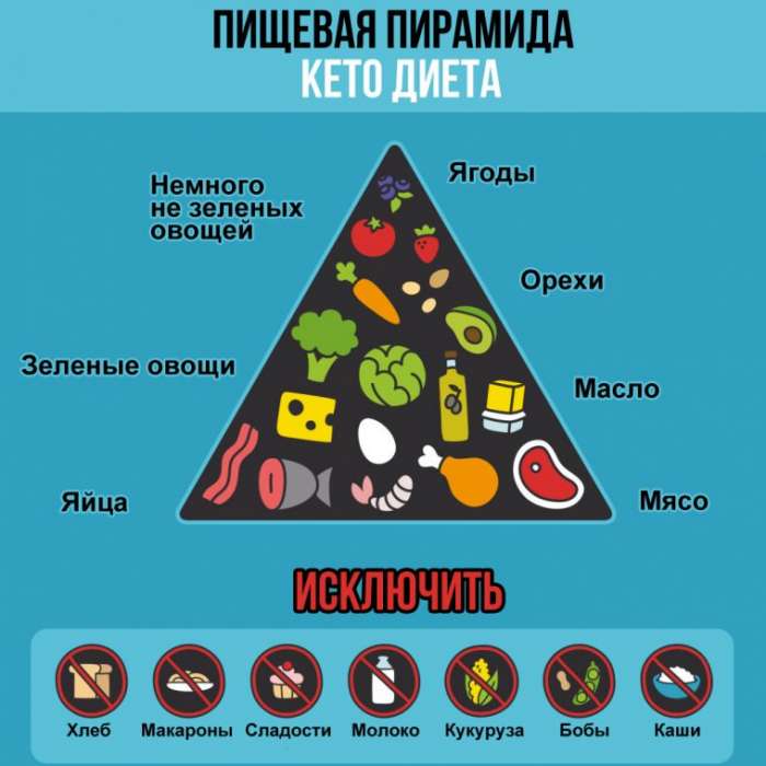 Кето диета для похудения - всё о правильном питании для здоровья на temakrasota.ru