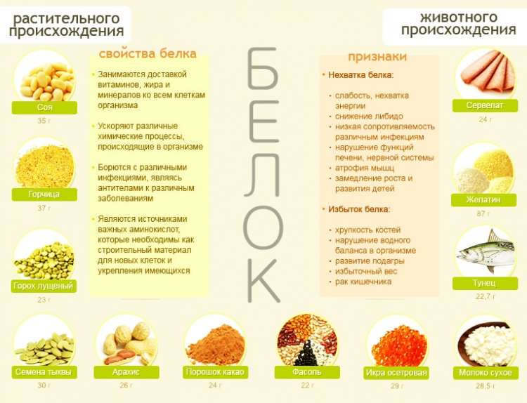 Белковая диета на неделю минус 6 кг за 7 дней - всё о правильном питании для здоровья на temakrasota.ru