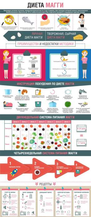 Диета Магги: меню на 4 недели - всё о правильном питании для здоровья на temakrasota.ru